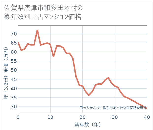 佐賀県唐津市和多田本村の築年数別の中古マンション坪単価
