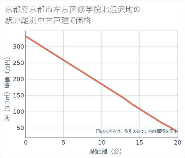 京都府京都市左京区修学院北沮沢町の徒歩距離別の中古戸建て坪単価