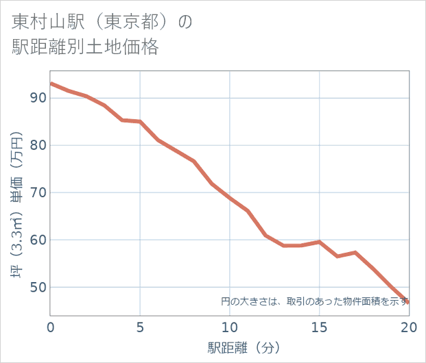 東村山駅(東京都)の徒歩距離別の土地坪単価