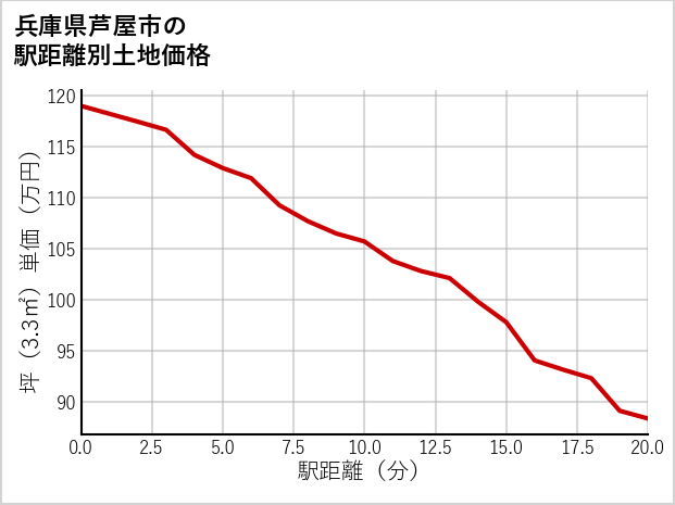 兵庫県芦屋市涼風町の徒歩距離別の土地坪単価