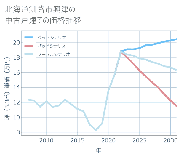 北海道釧路市興津の中古戸建て価格推移