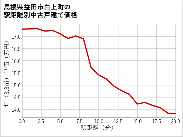 島根県益田市白上町の徒歩距離別の中古戸建て坪単価