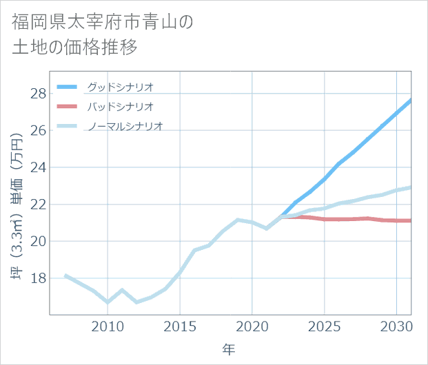 福岡県太宰府市青山の土地価格推移