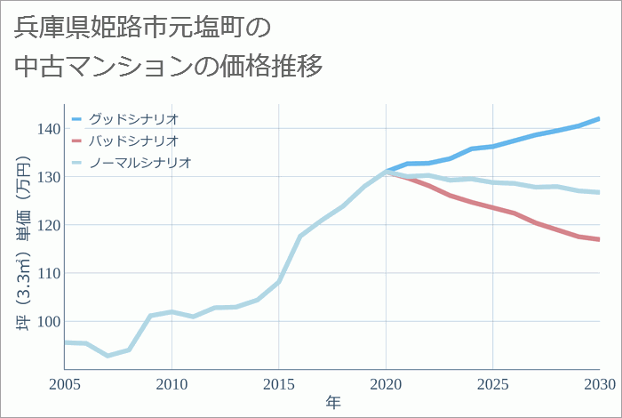 兵庫県姫路市元塩町の中古マンション価格推移