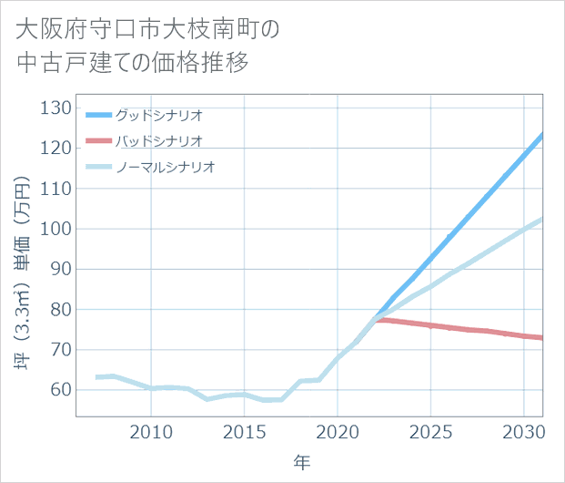 大阪府守口市大枝南町の中古戸建て価格推移