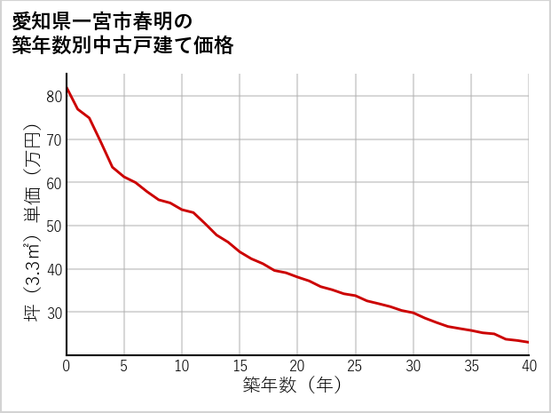 愛知県一宮市春明の築年数別の中古戸建て坪単価