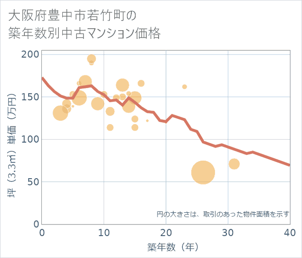 大阪府豊中市若竹町の築年数別の中古マンション坪単価