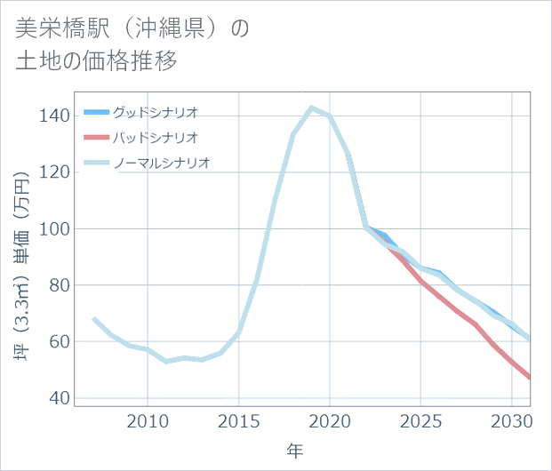 美栄橋駅(沖縄県)の土地価格推移