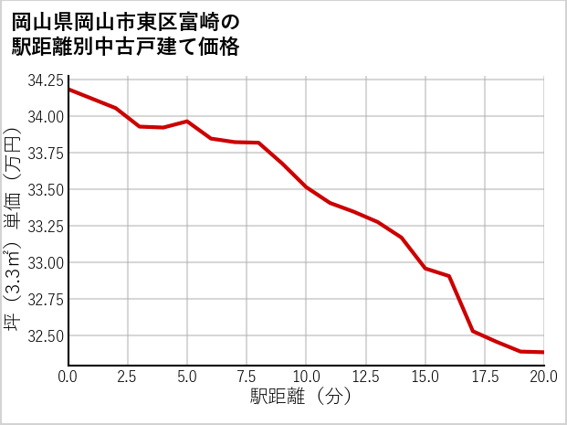 岡山県岡山市東区富崎の徒歩距離別の中古戸建て坪単価