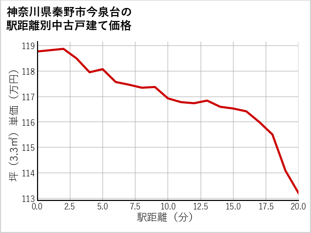 神奈川県秦野市今泉台の徒歩距離別の中古戸建て坪単価