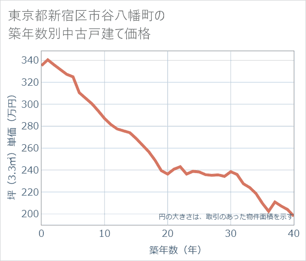東京都新宿区市谷八幡町の築年数別の中古戸建て坪単価