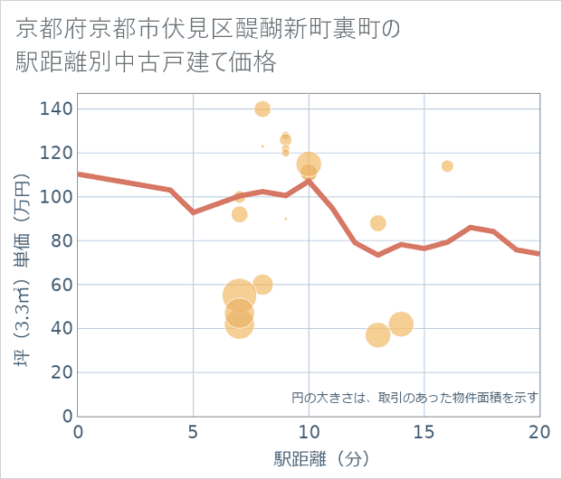 京都府京都市伏見区醍醐新町裏町の徒歩距離別の中古戸建て坪単価
