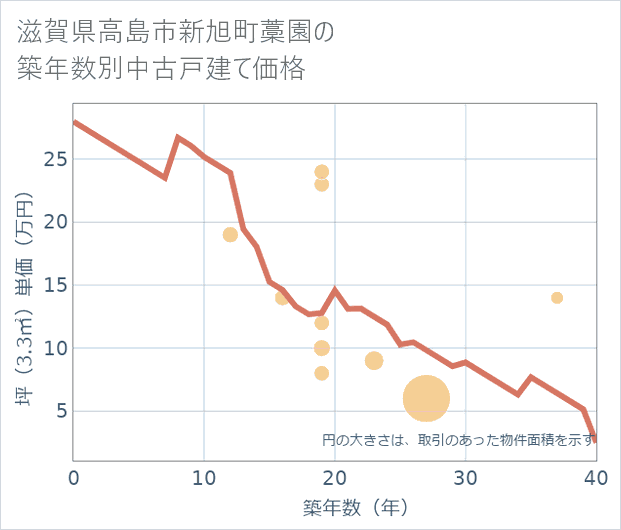 滋賀県高島市新旭町藁園の築年数別の中古戸建て坪単価
