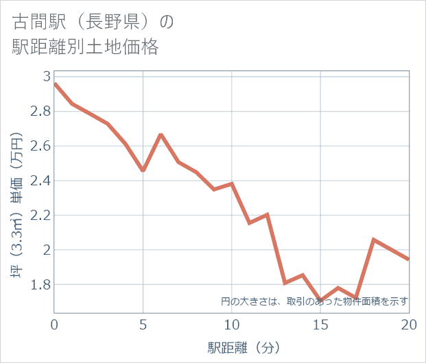 古間駅(長野県)の徒歩距離別の土地坪単価