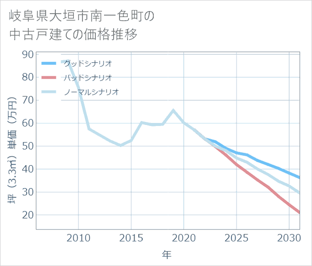 岐阜県大垣市南一色町の中古戸建て価格推移