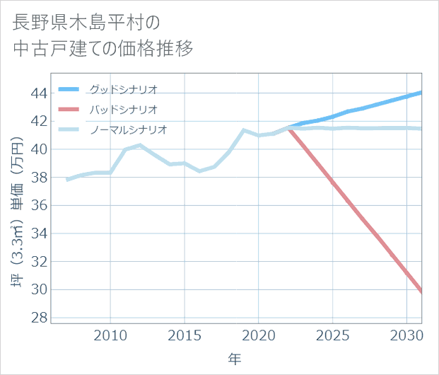 長野県木島平村の中古戸建て価格推移