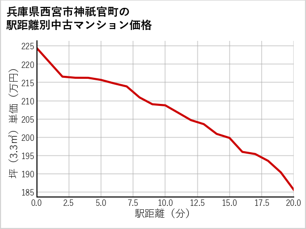 兵庫県西宮市神祇官町の徒歩距離別の中古マンション坪単価