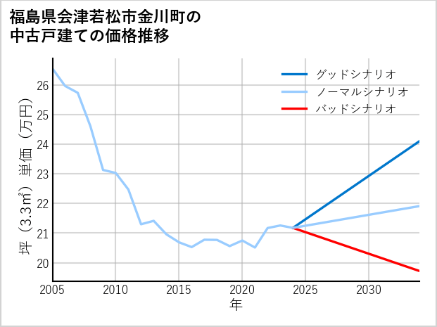 福島県会津若松市金川町の中古戸建て価格推移