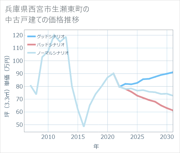 兵庫県西宮市生瀬東町の中古戸建て価格推移
