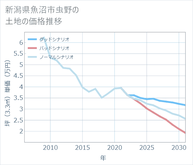 新潟県魚沼市虫野の土地価格推移