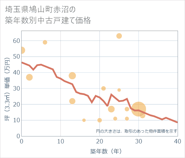 埼玉県鳩山町赤沼の築年数別の中古戸建て坪単価