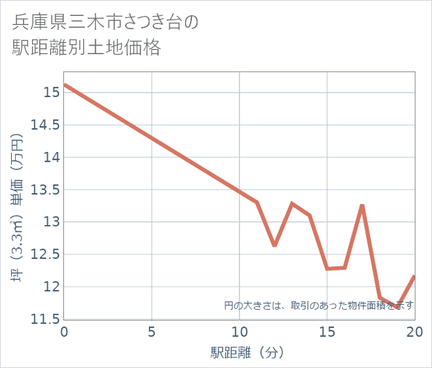 兵庫県三木市さつき台の徒歩距離別の土地坪単価