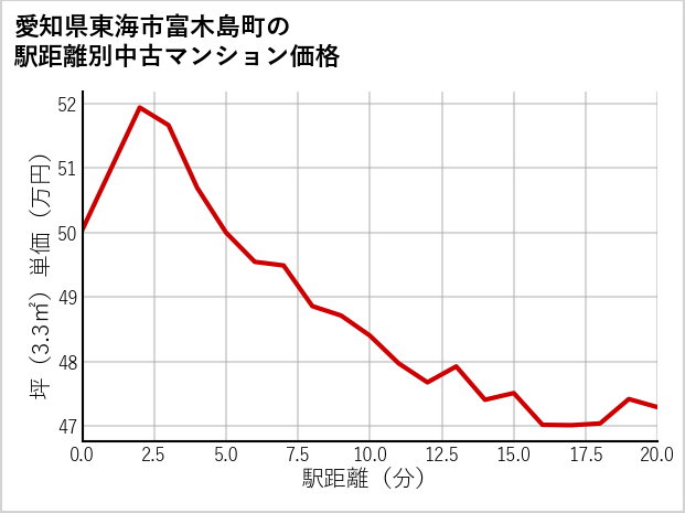愛知県東海市富木島町の徒歩距離別の中古マンション坪単価