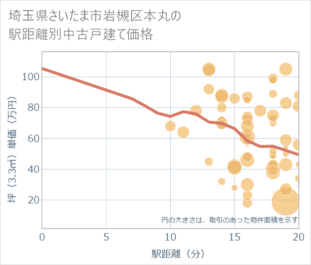 埼玉県さいたま市岩槻区本丸の徒歩距離別の中古戸建て坪単価