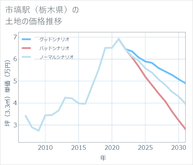 市塙駅(栃木県)の土地価格推移