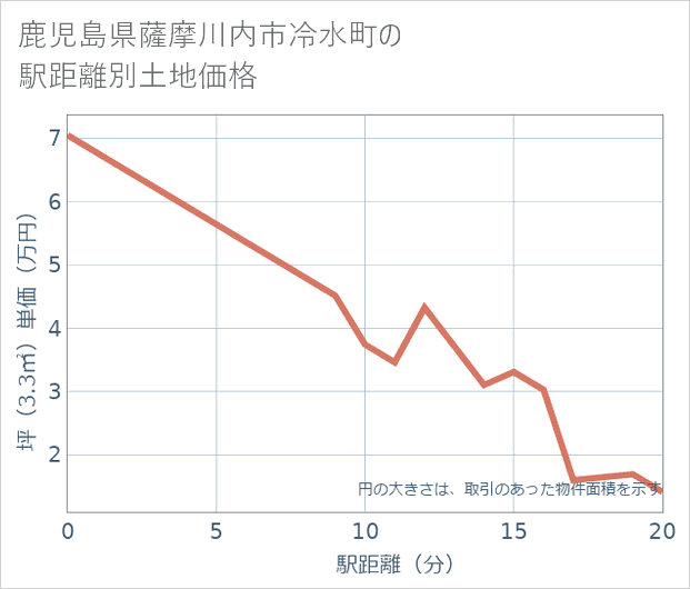 鹿児島県薩摩川内市冷水町の徒歩距離別の土地坪単価