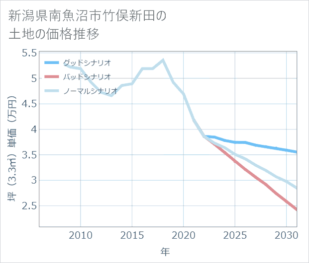 新潟県南魚沼市竹俣新田の土地価格推移
