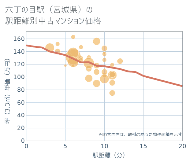 六丁の目駅(宮城県)の徒歩距離別の中古マンション坪単価
