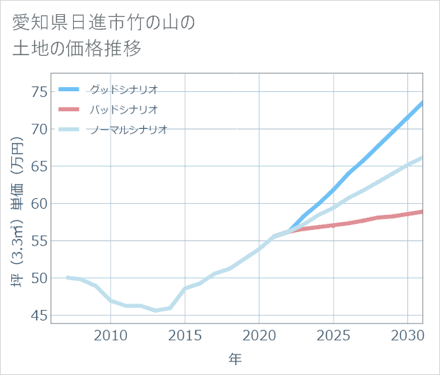 愛知県日進市竹の山の土地価格推移