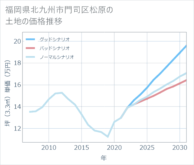 福岡県北九州市門司区松原の土地価格推移