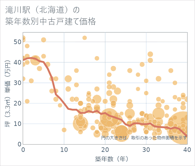 滝川駅(北海道)の築年数別の中古戸建て坪単価