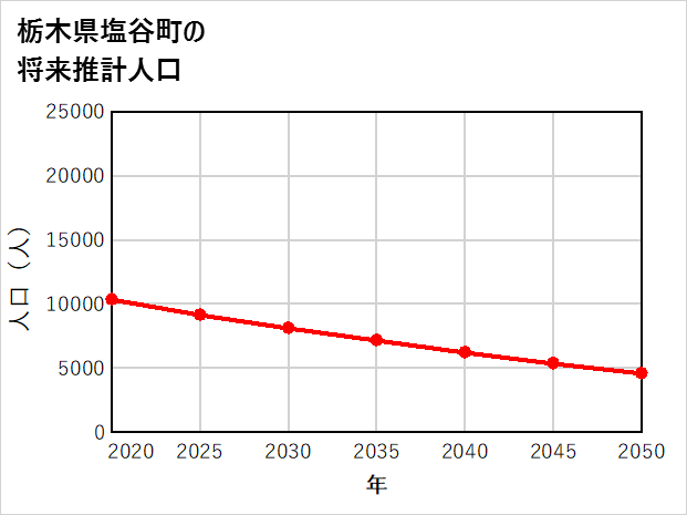 塩谷町の将来推計人口