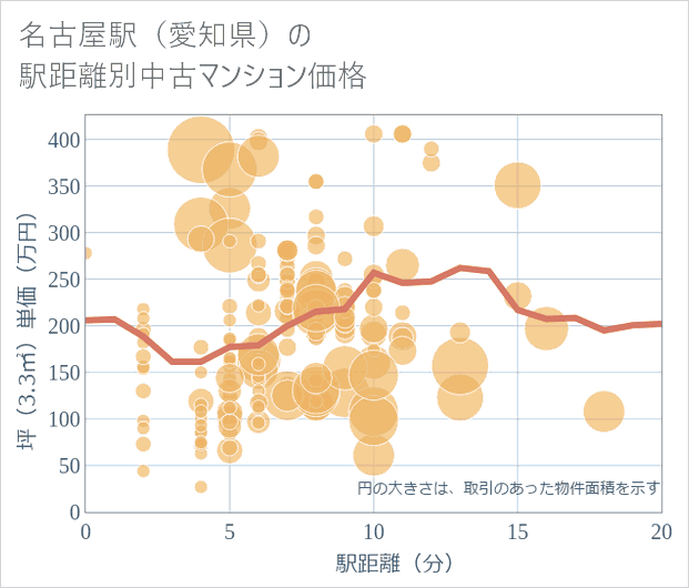 名古屋駅(愛知県)の徒歩距離別の中古マンション坪単価