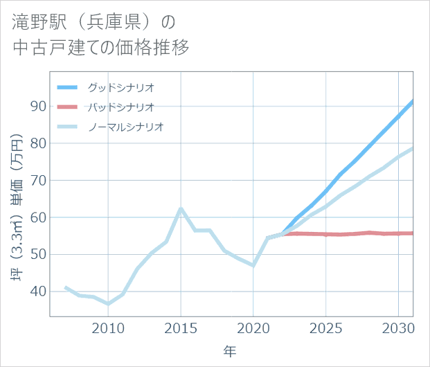 滝野駅（兵庫県）の中古戸建て価格推移