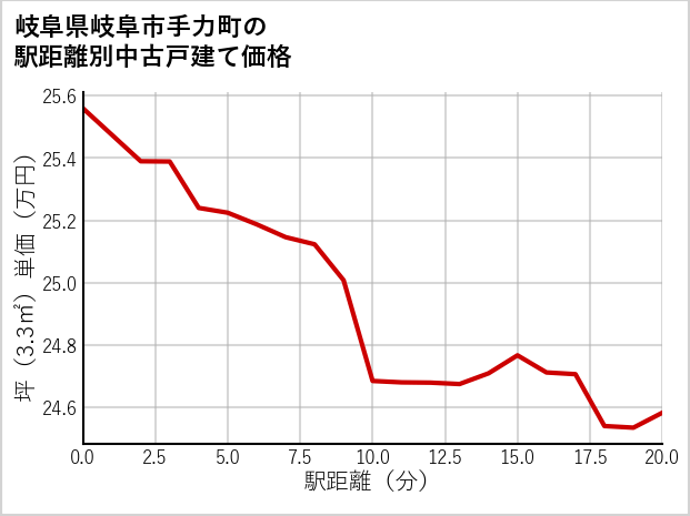 岐阜県岐阜市手力町の徒歩距離別の中古戸建て坪単価