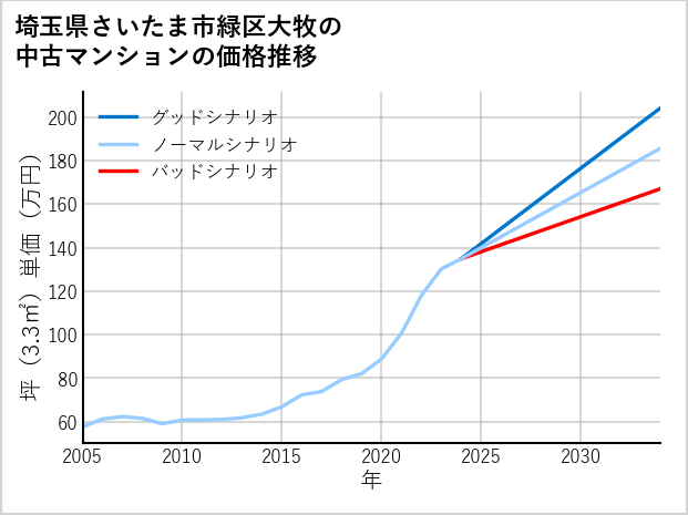 埼玉県さいたま市緑区大牧の中古マンション価格推移