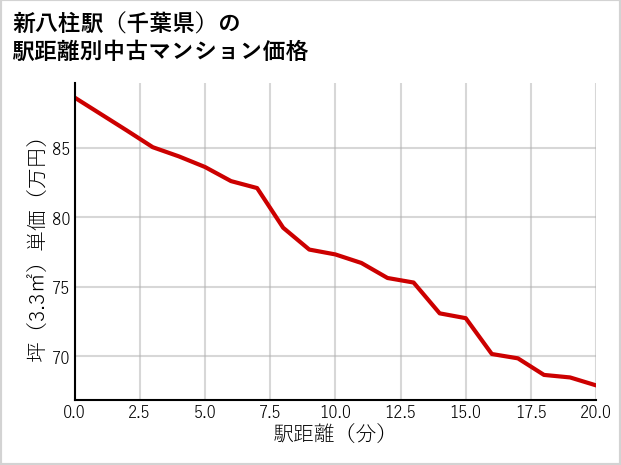 新八柱駅（千葉県）の徒歩距離別の中古マンション坪単価