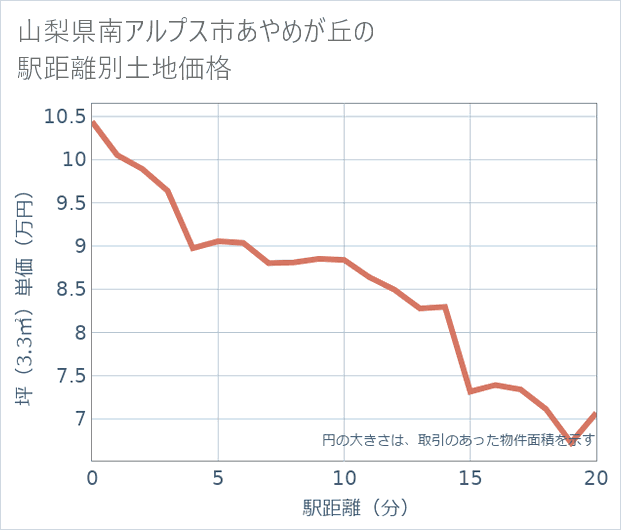 山梨県南アルプス市あやめが丘の徒歩距離別の土地坪単価