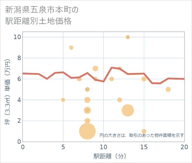 新潟県五泉市本町の徒歩距離別の土地坪単価