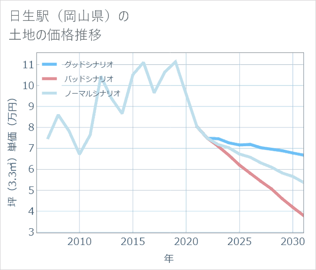 日生駅(岡山県)の土地価格推移
