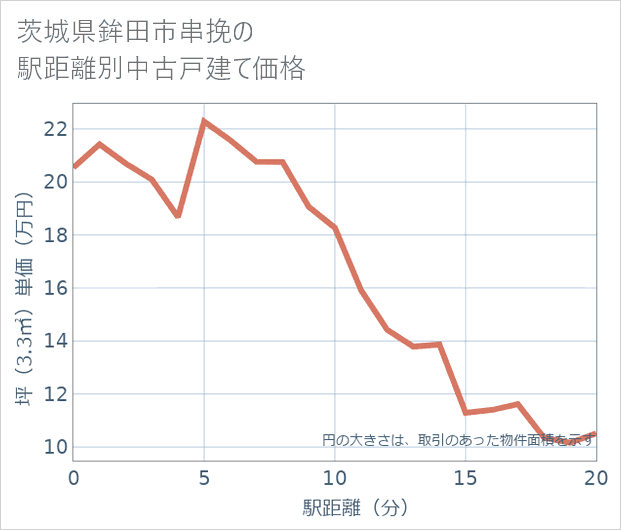 茨城県鉾田市串挽の徒歩距離別の中古戸建て坪単価