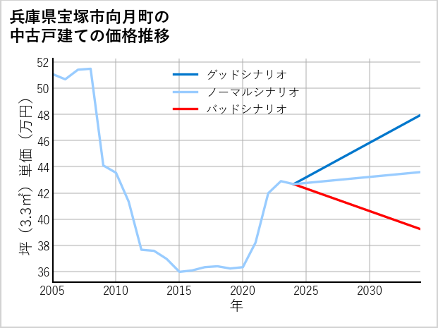 兵庫県宝塚市向月町の中古戸建て価格推移