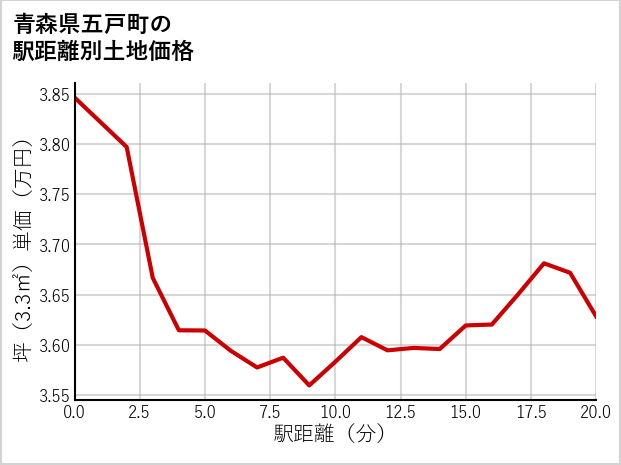 青森県五戸町倉石中市の徒歩距離別の土地坪単価
