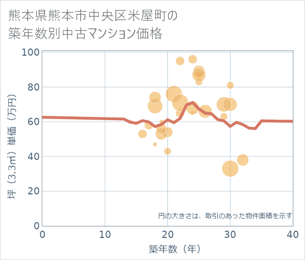 熊本県熊本市中央区米屋町の築年数別の中古マンション坪単価
