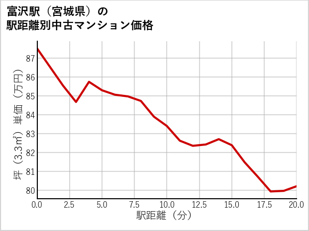 富沢駅（宮城県）の徒歩距離別の中古マンション坪単価