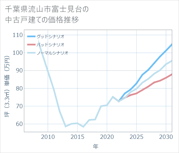 千葉県流山市富士見台の中古戸建て価格推移